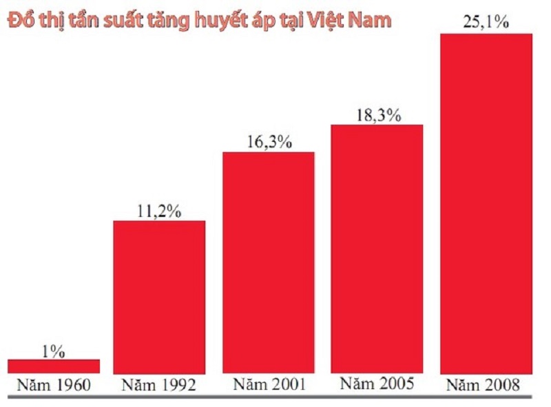 Dịch tễ học tăng huyết áp ở Việt Nam: Hiểu biết sâu sắc và Hành động tích cực