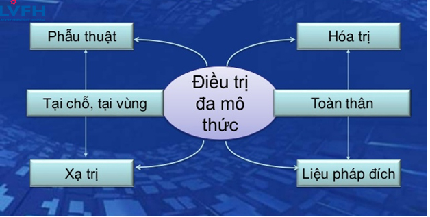 dieu-tri-da-mo-thuc-2